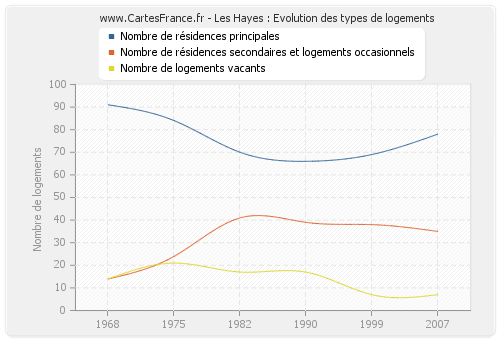 Les Hayes : Evolution des types de logements